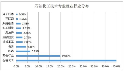 2019年石油化工技術(shù)專(zhuān)業(yè)解析 聚焦化工產(chǎn)品銷(xiāo)售領(lǐng)域的發(fā)展機(jī)遇與挑戰(zhàn)